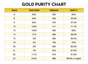 Gold's value is based on the purity and the weight of your gold - Phoenix Pawn and Gold